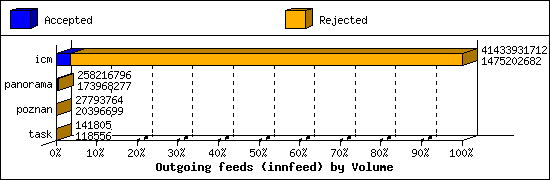 Outgoing feeds (innfeed) by Volume