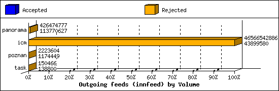 Outgoing feeds (innfeed) by Volume