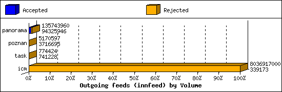 Outgoing feeds (innfeed) by Volume