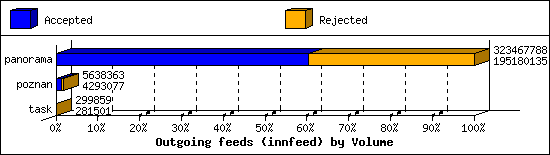 Outgoing feeds (innfeed) by Volume