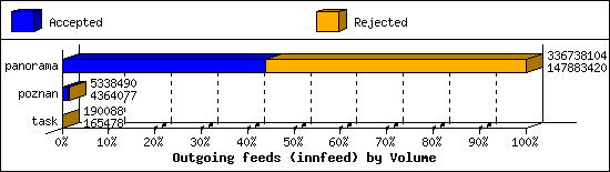 Outgoing feeds (innfeed) by Volume