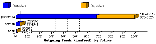 Outgoing feeds (innfeed) by Volume