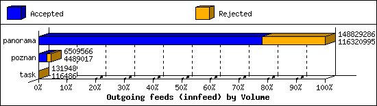 Outgoing feeds (innfeed) by Volume