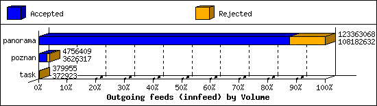 Outgoing feeds (innfeed) by Volume