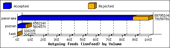 Outgoing feeds (innfeed) by Volume