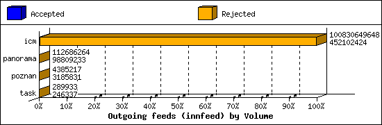 Outgoing feeds (innfeed) by Volume