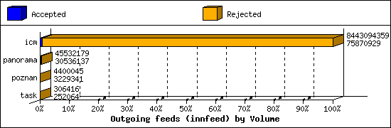 Outgoing feeds (innfeed) by Volume