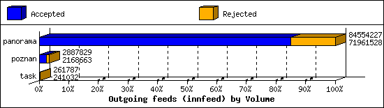 Outgoing feeds (innfeed) by Volume