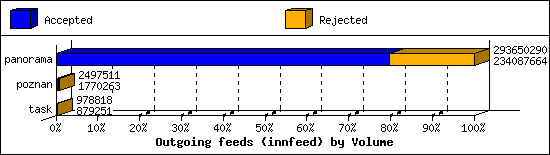 Outgoing feeds (innfeed) by Volume