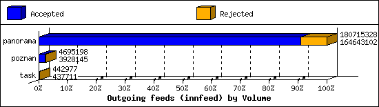 Outgoing feeds (innfeed) by Volume