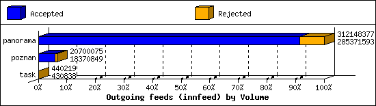 Outgoing feeds (innfeed) by Volume