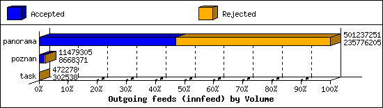 Outgoing feeds (innfeed) by Volume