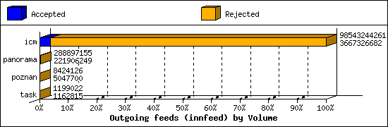 Outgoing feeds (innfeed) by Volume