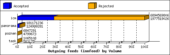 Outgoing feeds (innfeed) by Volume