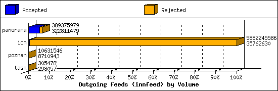 Outgoing feeds (innfeed) by Volume