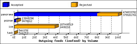 Outgoing feeds (innfeed) by Volume