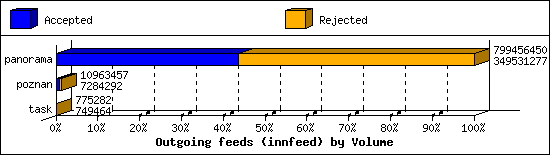 Outgoing feeds (innfeed) by Volume