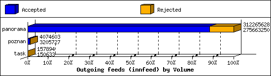 Outgoing feeds (innfeed) by Volume