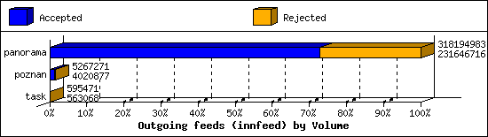 Outgoing feeds (innfeed) by Volume