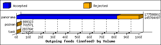 Outgoing feeds (innfeed) by Volume