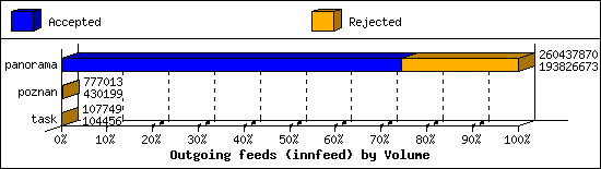 Outgoing feeds (innfeed) by Volume
