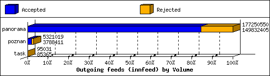 Outgoing feeds (innfeed) by Volume