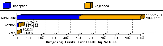 Outgoing feeds (innfeed) by Volume