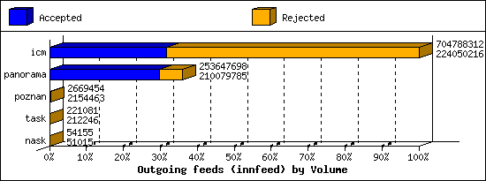 Outgoing feeds (innfeed) by Volume