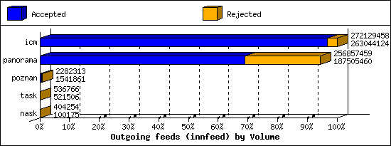 Outgoing feeds (innfeed) by Volume