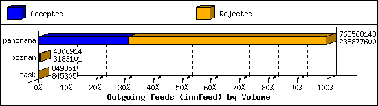 Outgoing feeds (innfeed) by Volume