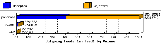 Outgoing feeds (innfeed) by Volume