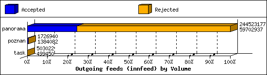 Outgoing feeds (innfeed) by Volume