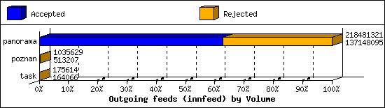 Outgoing feeds (innfeed) by Volume