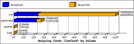 Outgoing feeds (innfeed) by Volume