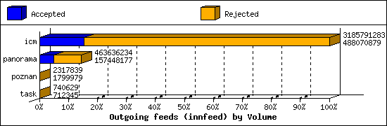 Outgoing feeds (innfeed) by Volume