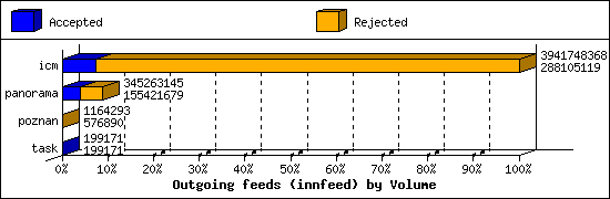 Outgoing feeds (innfeed) by Volume