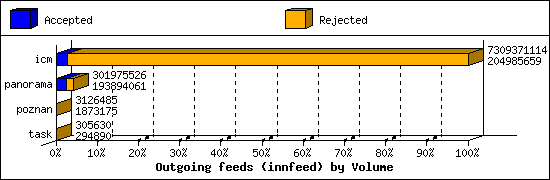 Outgoing feeds (innfeed) by Volume