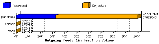 Outgoing feeds (innfeed) by Volume