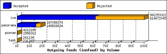 Outgoing feeds (innfeed) by Volume
