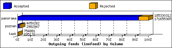 Outgoing feeds (innfeed) by Volume