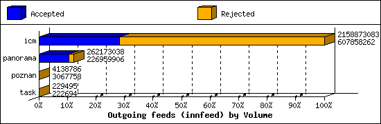Outgoing feeds (innfeed) by Volume