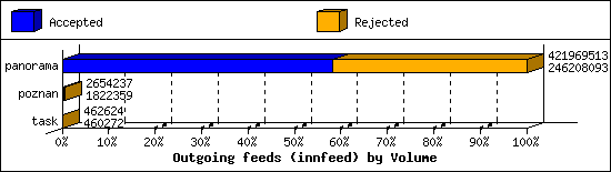 Outgoing feeds (innfeed) by Volume