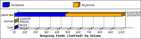 Outgoing feeds (innfeed) by Volume