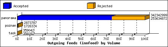 Outgoing feeds (innfeed) by Volume