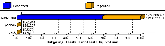 Outgoing feeds (innfeed) by Volume