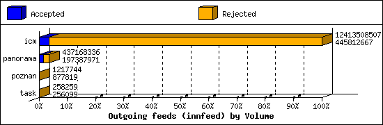 Outgoing feeds (innfeed) by Volume