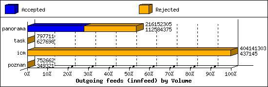 Outgoing feeds (innfeed) by Volume