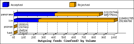 Outgoing feeds (innfeed) by Volume