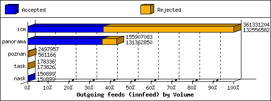 Outgoing feeds (innfeed) by Volume