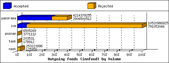 Outgoing feeds (innfeed) by Volume
